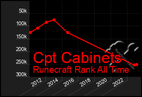 Total Graph of Cpt Cabinets