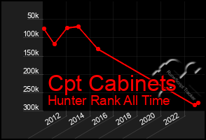 Total Graph of Cpt Cabinets