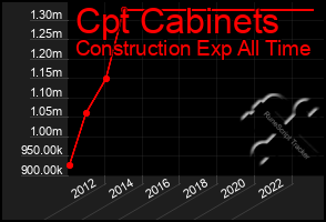 Total Graph of Cpt Cabinets