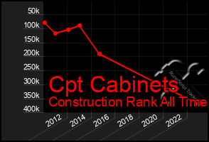 Total Graph of Cpt Cabinets