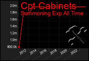 Total Graph of Cpt Cabinets