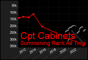 Total Graph of Cpt Cabinets