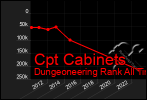 Total Graph of Cpt Cabinets