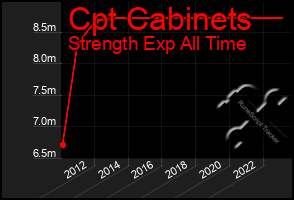 Total Graph of Cpt Cabinets