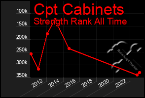 Total Graph of Cpt Cabinets