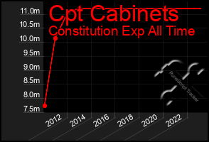 Total Graph of Cpt Cabinets