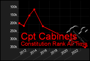 Total Graph of Cpt Cabinets