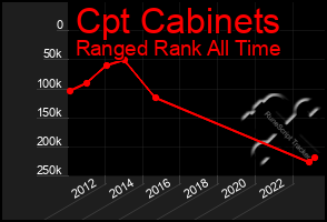 Total Graph of Cpt Cabinets