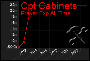 Total Graph of Cpt Cabinets