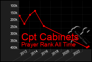 Total Graph of Cpt Cabinets