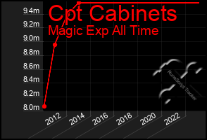 Total Graph of Cpt Cabinets