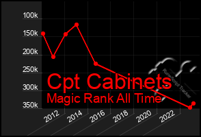 Total Graph of Cpt Cabinets