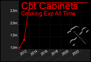 Total Graph of Cpt Cabinets