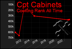 Total Graph of Cpt Cabinets