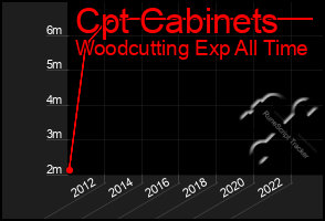 Total Graph of Cpt Cabinets