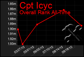 Total Graph of Cpt Icyc