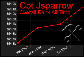 Total Graph of Cpt Jsparrow