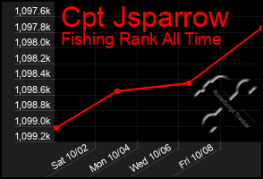 Total Graph of Cpt Jsparrow