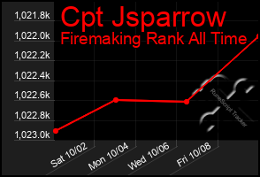 Total Graph of Cpt Jsparrow