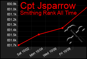 Total Graph of Cpt Jsparrow