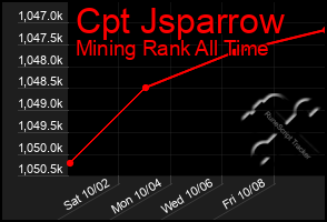 Total Graph of Cpt Jsparrow