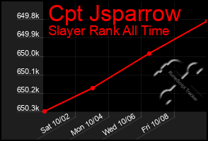 Total Graph of Cpt Jsparrow