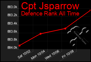 Total Graph of Cpt Jsparrow