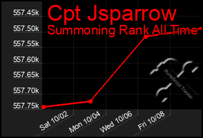 Total Graph of Cpt Jsparrow