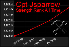 Total Graph of Cpt Jsparrow