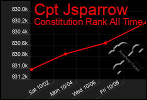 Total Graph of Cpt Jsparrow