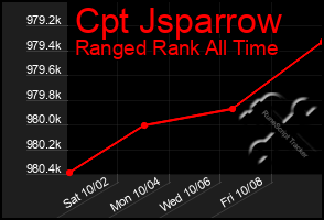 Total Graph of Cpt Jsparrow