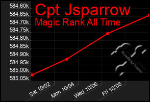 Total Graph of Cpt Jsparrow