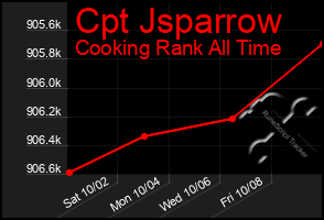 Total Graph of Cpt Jsparrow