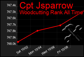 Total Graph of Cpt Jsparrow