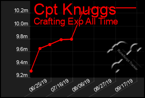 Total Graph of Cpt Knuggs