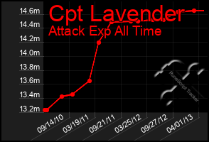 Total Graph of Cpt Lavender