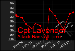 Total Graph of Cpt Lavender