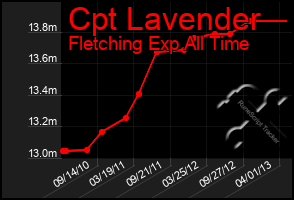 Total Graph of Cpt Lavender