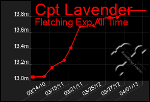 Total Graph of Cpt Lavender