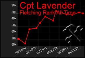 Total Graph of Cpt Lavender