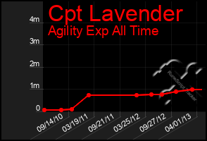 Total Graph of Cpt Lavender