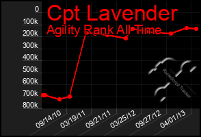 Total Graph of Cpt Lavender