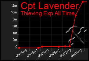 Total Graph of Cpt Lavender