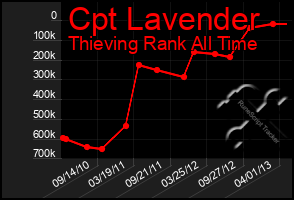 Total Graph of Cpt Lavender