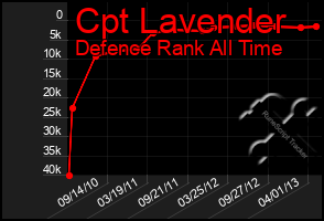 Total Graph of Cpt Lavender