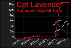 Total Graph of Cpt Lavender