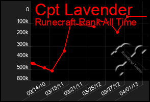 Total Graph of Cpt Lavender