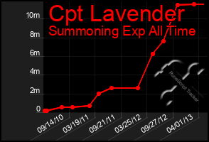 Total Graph of Cpt Lavender