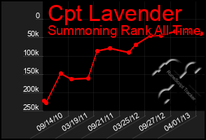 Total Graph of Cpt Lavender