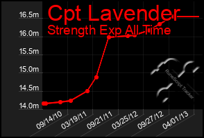 Total Graph of Cpt Lavender